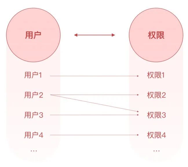 系统解读：权限设计指南